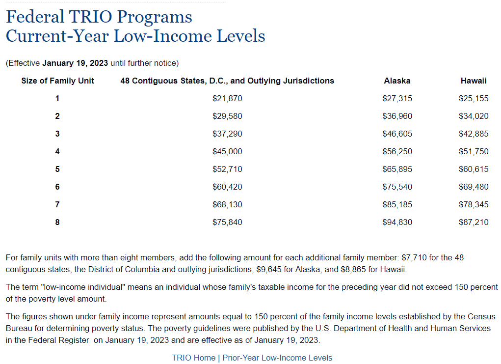 Federal Income Levels Table